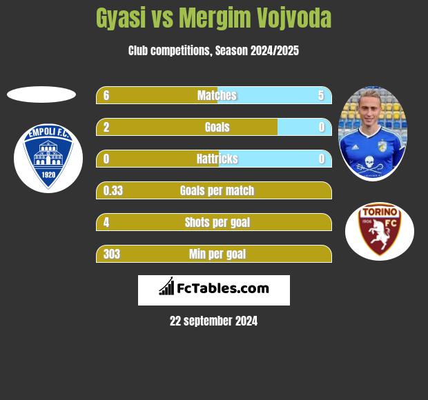 Gyasi vs Mergim Vojvoda h2h player stats