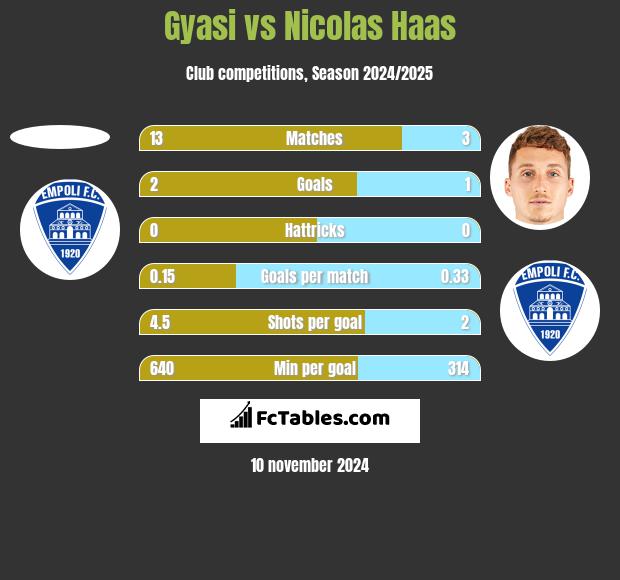 Gyasi vs Nicolas Haas h2h player stats