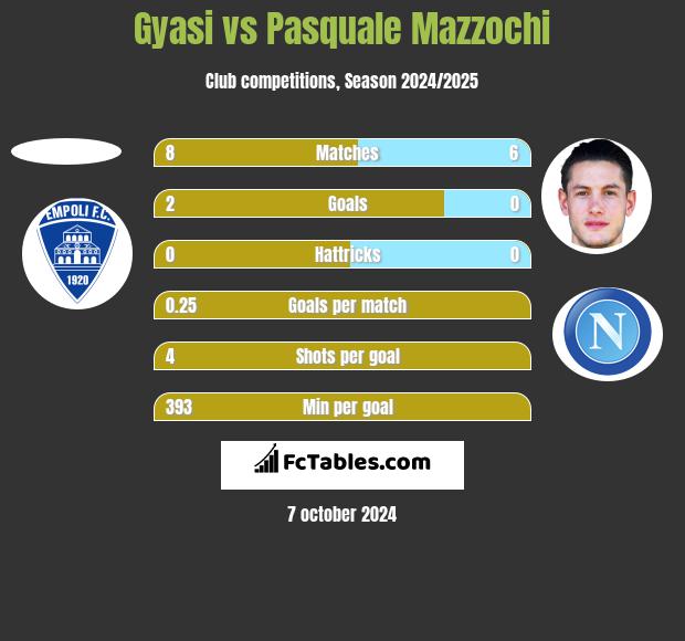 Gyasi vs Pasquale Mazzochi h2h player stats