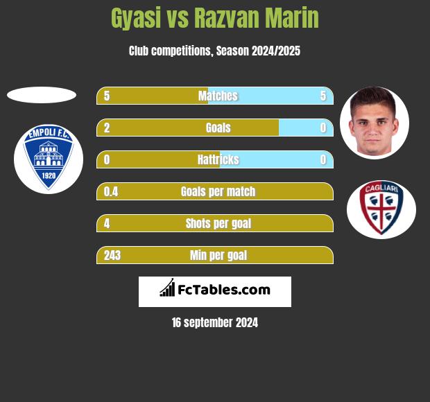 Gyasi vs Razvan Marin h2h player stats