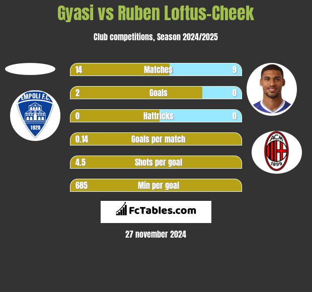 Gyasi vs Ruben Loftus-Cheek h2h player stats