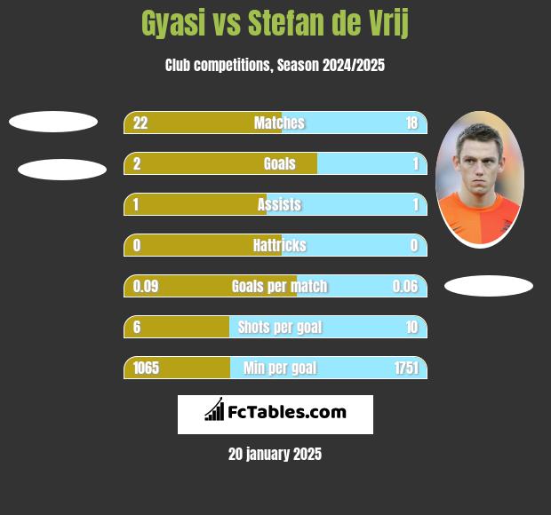 Gyasi vs Stefan de Vrij h2h player stats