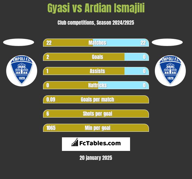 Gyasi vs Ardian Ismajili h2h player stats