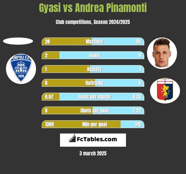 Gyasi vs Andrea Pinamonti h2h player stats