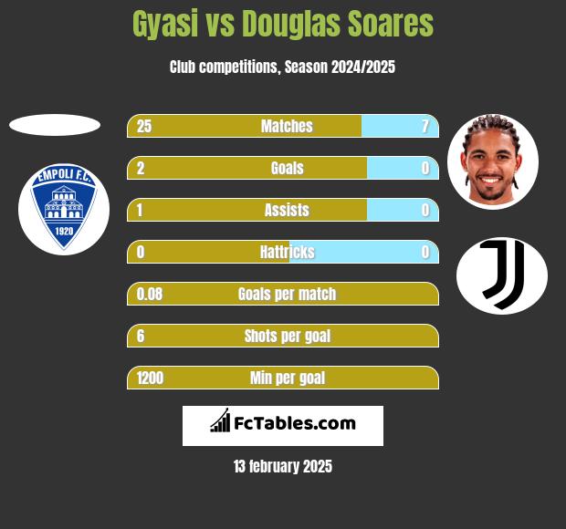 Gyasi vs Douglas Soares h2h player stats