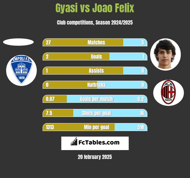 Gyasi vs Joao Felix h2h player stats