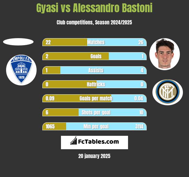 Gyasi vs Alessandro Bastoni h2h player stats