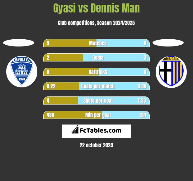 Gyasi vs Dennis Man h2h player stats