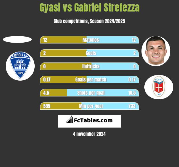 Gyasi vs Gabriel Strefezza h2h player stats