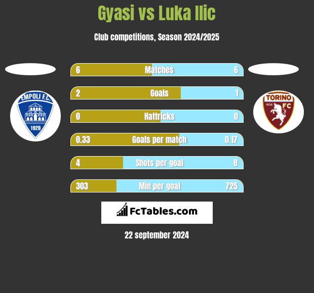 Gyasi vs Luka Ilic h2h player stats