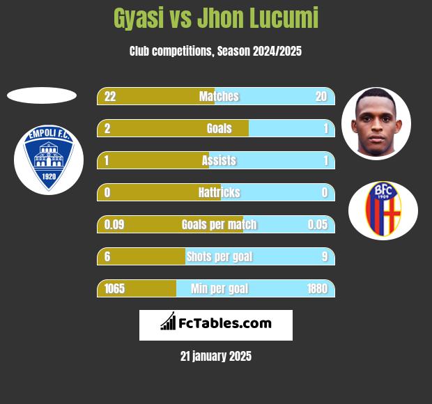 Gyasi vs Jhon Lucumi h2h player stats