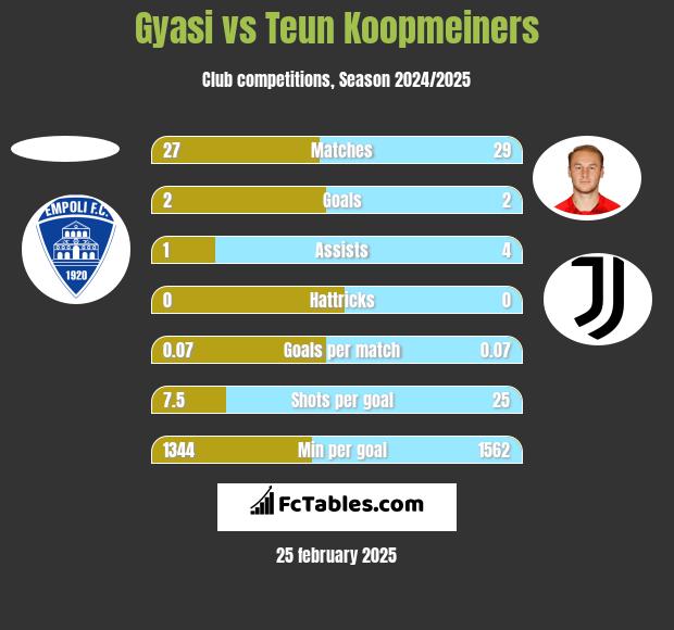 Gyasi vs Teun Koopmeiners h2h player stats