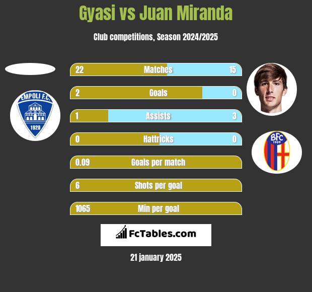 Gyasi vs Juan Miranda h2h player stats