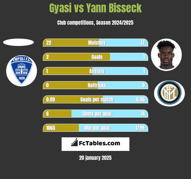 Gyasi vs Yann Bisseck h2h player stats