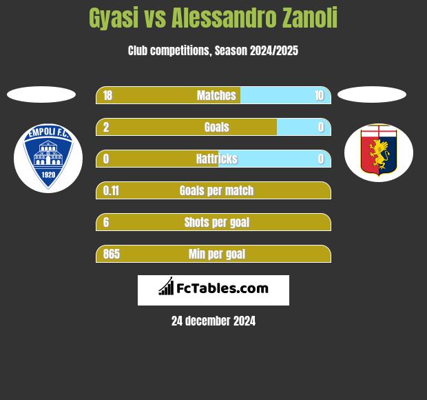 Gyasi vs Alessandro Zanoli h2h player stats