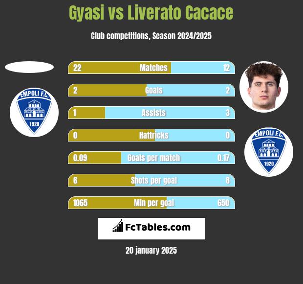 Gyasi vs Liverato Cacace h2h player stats