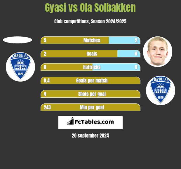 Gyasi vs Ola Solbakken h2h player stats