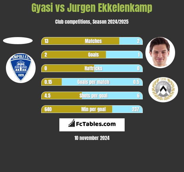 Gyasi vs Jurgen Ekkelenkamp h2h player stats