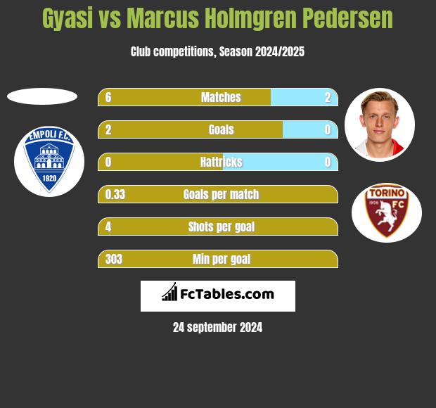 Gyasi vs Marcus Holmgren Pedersen h2h player stats