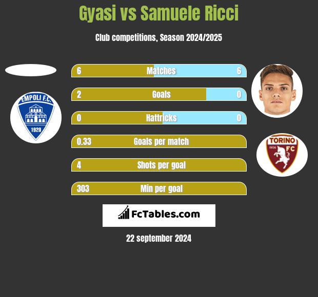 Gyasi vs Samuele Ricci h2h player stats