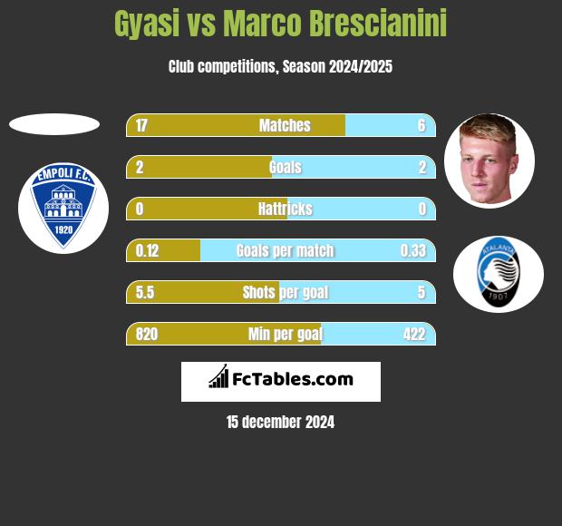 Gyasi vs Marco Brescianini h2h player stats