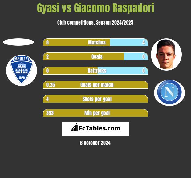 Gyasi vs Giacomo Raspadori h2h player stats