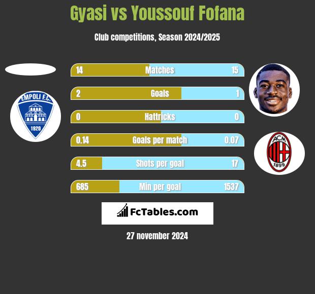 Gyasi vs Youssouf Fofana h2h player stats