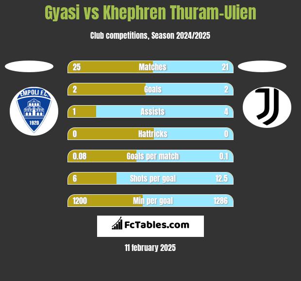 Gyasi vs Khephren Thuram-Ulien h2h player stats