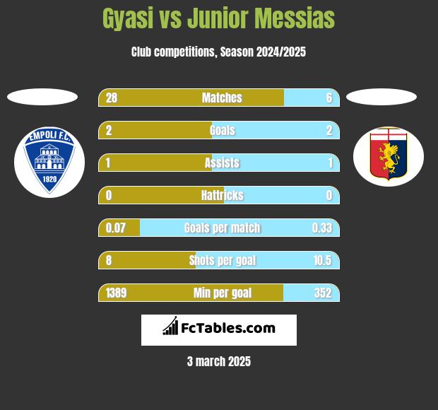 Gyasi vs Junior Messias h2h player stats