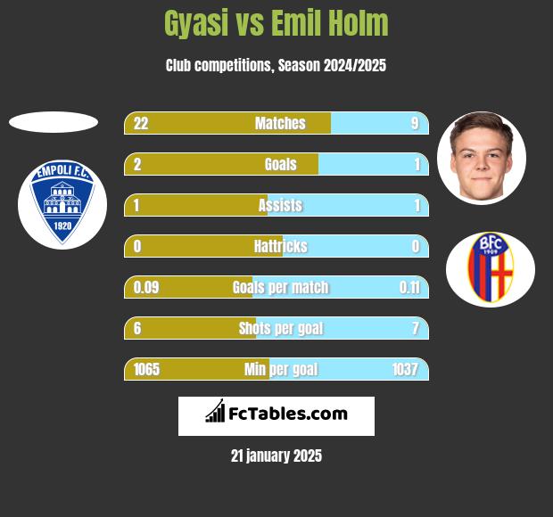 Gyasi vs Emil Holm h2h player stats