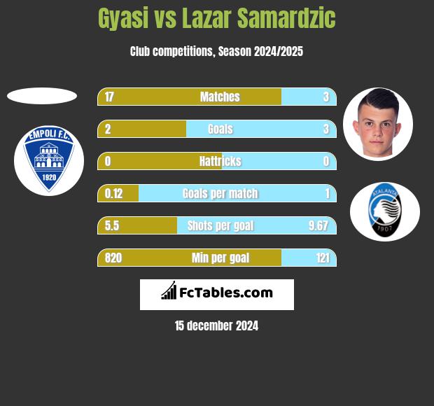 Gyasi vs Lazar Samardzic h2h player stats