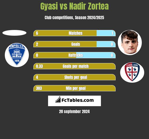 Gyasi vs Nadir Zortea h2h player stats