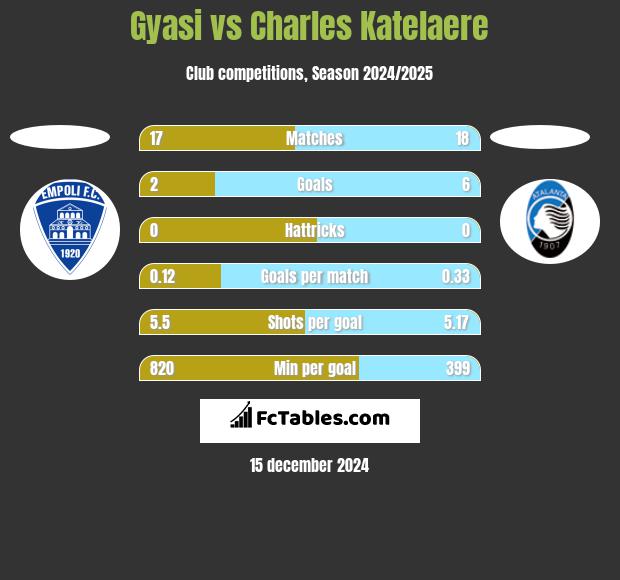 Gyasi vs Charles Katelaere h2h player stats