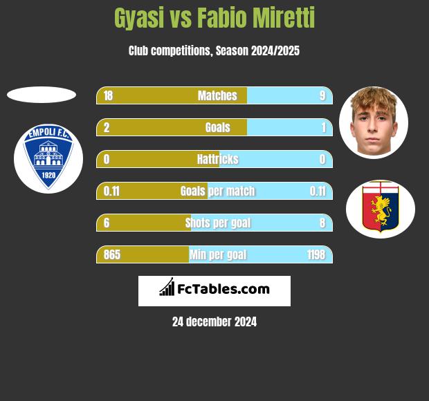 Gyasi vs Fabio Miretti h2h player stats