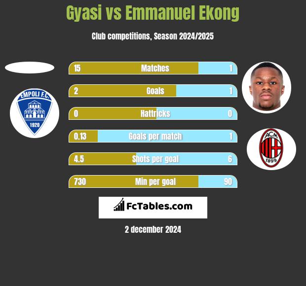 Gyasi vs Emmanuel Ekong h2h player stats