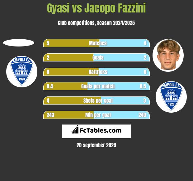 Gyasi vs Jacopo Fazzini h2h player stats