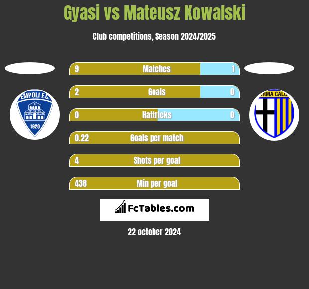 Gyasi vs Mateusz Kowalski h2h player stats