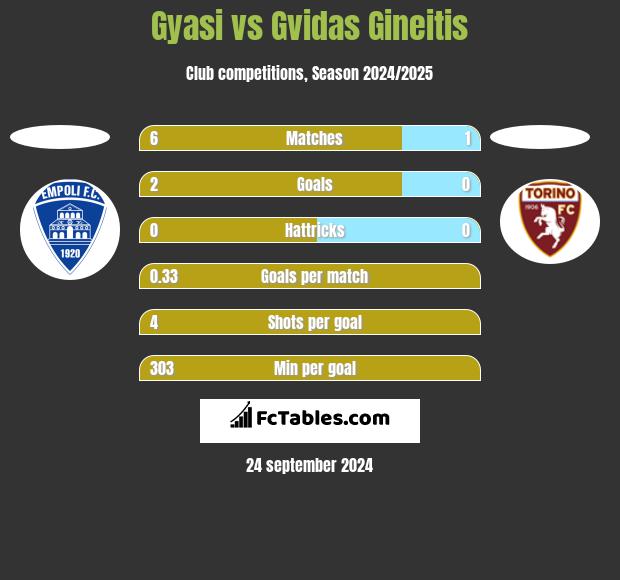 Gyasi vs Gvidas Gineitis h2h player stats