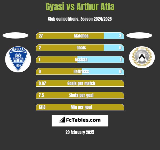 Gyasi vs Arthur Atta h2h player stats