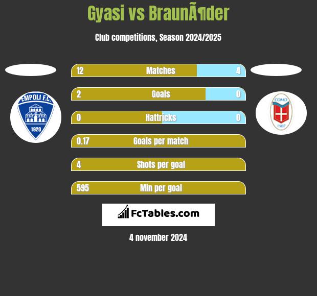 Gyasi vs BraunÃ¶der h2h player stats