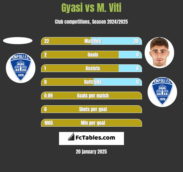 Gyasi vs M. Viti h2h player stats