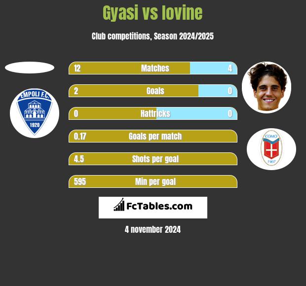 Gyasi vs Iovine h2h player stats