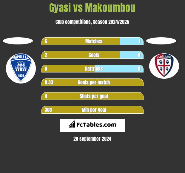 Gyasi vs Makoumbou h2h player stats