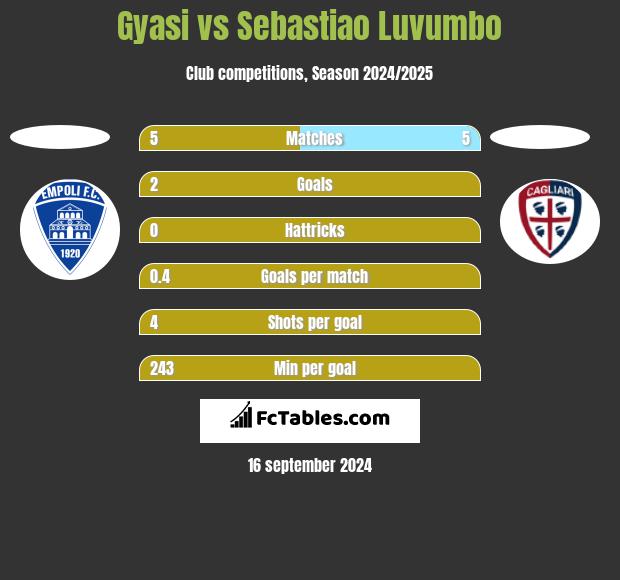 Gyasi vs Sebastiao Luvumbo h2h player stats