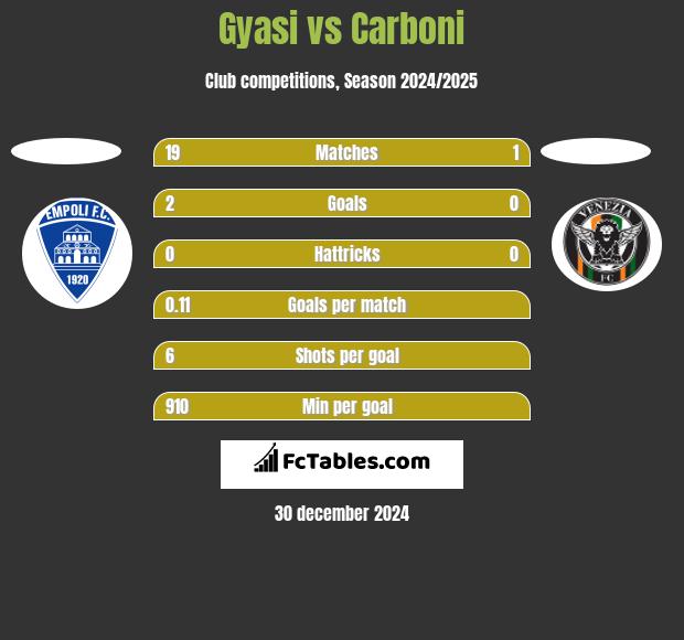 Gyasi vs Carboni h2h player stats