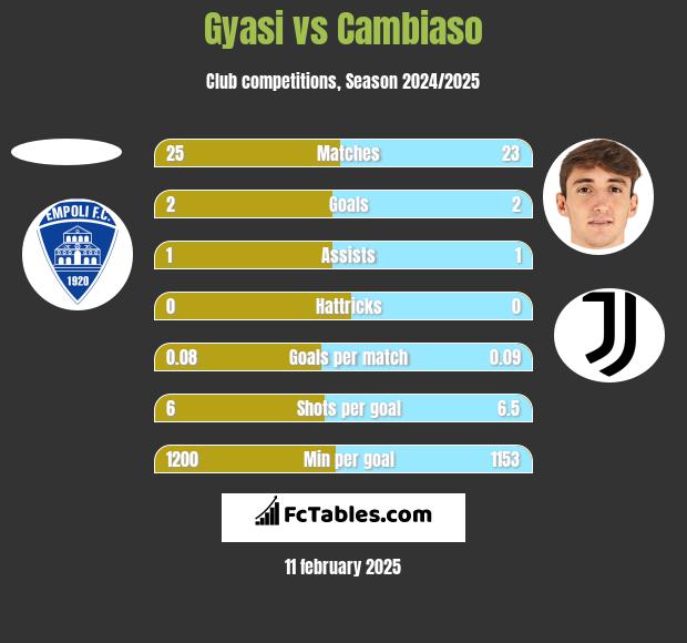 Gyasi vs Cambiaso h2h player stats