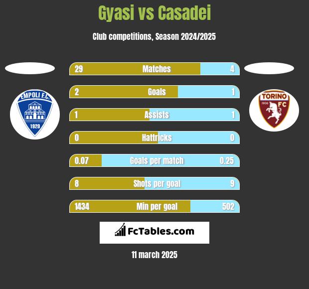 Gyasi vs Casadei h2h player stats