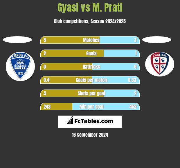 Gyasi vs M. Prati h2h player stats