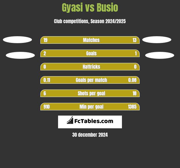 Gyasi vs Busio h2h player stats