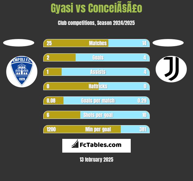 Gyasi vs ConceiÃ§Ã£o h2h player stats